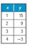 Algebra 1, Homework Practice Workbook (MERRILL ALGEBRA 1), Chapter 3.3, Problem 15PPS 