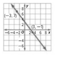 Algebra 1, Homework Practice Workbook (MERRILL ALGEBRA 1), Chapter 3.3, Problem 16PPS 