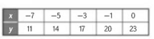 Algebra 1, Homework Practice Workbook (MERRILL ALGEBRA 1), Chapter 3.3, Problem 21PPS 