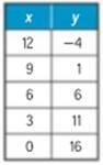 Algebra 1, Homework Practice Workbook (MERRILL ALGEBRA 1), Chapter 3.3, Problem 3BGP 