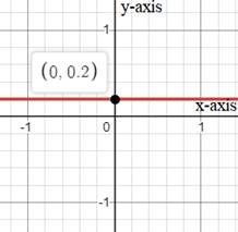 Algebra 1, Homework Practice Workbook (MERRILL ALGEBRA 1), Chapter 3.4, Problem 10CYU 