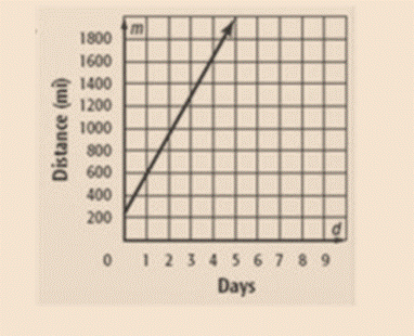 Algebra 1, Homework Practice Workbook (MERRILL ALGEBRA 1), Chapter 3.4, Problem 16CYU 