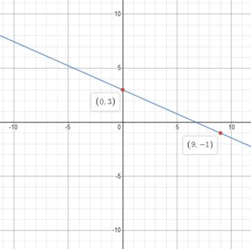 Algebra 1, Homework Practice Workbook (MERRILL ALGEBRA 1), Chapter 3.4, Problem 28PPS , additional homework tip  1