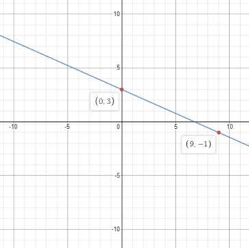 Algebra 1, Homework Practice Workbook (MERRILL ALGEBRA 1), Chapter 3.4, Problem 28PPS , additional homework tip  2