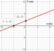 Algebra 1, Homework Practice Workbook (MERRILL ALGEBRA 1), Chapter 3.4, Problem 2BGP 