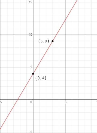 Algebra 1, Homework Practice Workbook (MERRILL ALGEBRA 1), Chapter 3.4, Problem 45PPS 