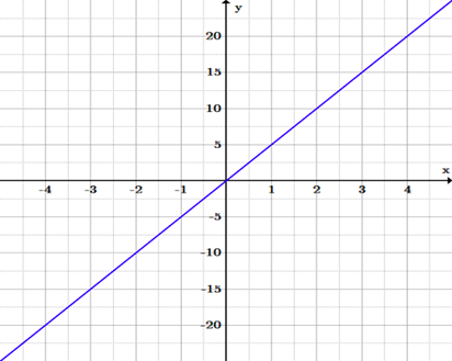 Algebra 1, Homework Practice Workbook (MERRILL ALGEBRA 1), Chapter 3.4, Problem 62HP 