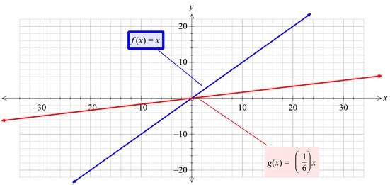 Algebra 1, Homework Practice Workbook (MERRILL ALGEBRA 1), Chapter 3.5, Problem 14PPS 