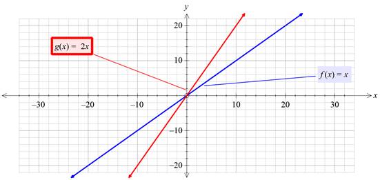 Algebra 1, Homework Practice Workbook (MERRILL ALGEBRA 1), Chapter 3.5, Problem 15PPS 