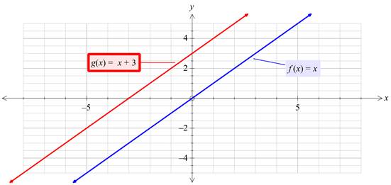 Algebra 1, Homework Practice Workbook (MERRILL ALGEBRA 1), Chapter 3.5, Problem 19PPS 