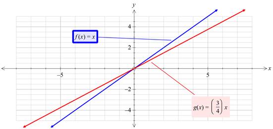 Algebra 1, Homework Practice Workbook (MERRILL ALGEBRA 1), Chapter 3.5, Problem 20PPS 