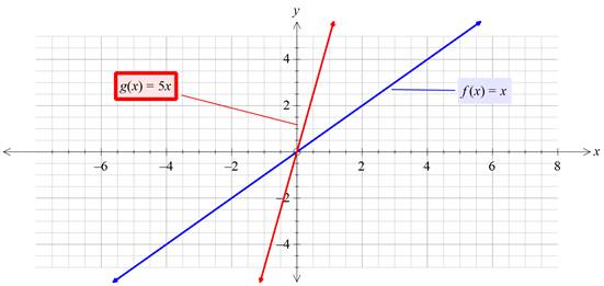 Algebra 1, Homework Practice Workbook (MERRILL ALGEBRA 1), Chapter 3.5, Problem 21PPS 