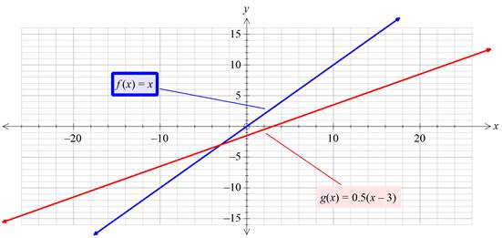 Algebra 1, Homework Practice Workbook (MERRILL ALGEBRA 1), Chapter 3.5, Problem 28PPS 