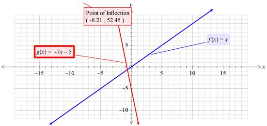 Algebra 1, Homework Practice Workbook (MERRILL ALGEBRA 1), Chapter 3.5, Problem 29PPS 