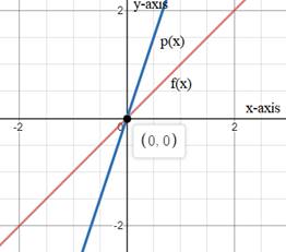 Algebra 1, Homework Practice Workbook (MERRILL ALGEBRA 1), Chapter 3.5, Problem 2BGP 