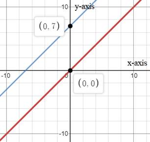 Algebra 1, Homework Practice Workbook (MERRILL ALGEBRA 1), Chapter 3.5, Problem 2CYU 