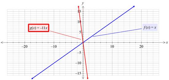 Algebra 1, Homework Practice Workbook (MERRILL ALGEBRA 1), Chapter 3.5, Problem 30PPS 