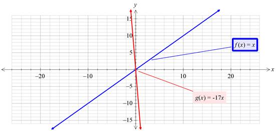 Algebra 1, Homework Practice Workbook (MERRILL ALGEBRA 1), Chapter 3.5, Problem 33PPS 