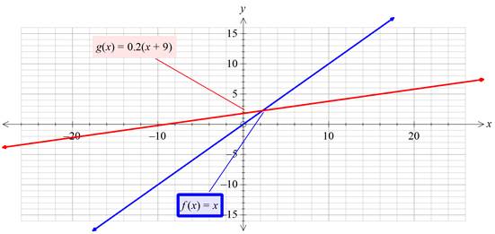 Algebra 1, Homework Practice Workbook (MERRILL ALGEBRA 1), Chapter 3.5, Problem 34PPS 