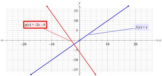 Algebra 1, Homework Practice Workbook (MERRILL ALGEBRA 1), Chapter 3.5, Problem 35PPS 