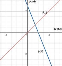 Algebra 1, Homework Practice Workbook (MERRILL ALGEBRA 1), Chapter 3.5, Problem 3BGP 