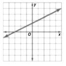 Algebra 1, Homework Practice Workbook (MERRILL ALGEBRA 1), Chapter 3.5, Problem 40PPS 