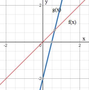 Algebra 1, Homework Practice Workbook (MERRILL ALGEBRA 1), Chapter 3.5, Problem 4AGP 