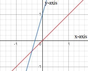 Algebra 1, Homework Practice Workbook (MERRILL ALGEBRA 1), Chapter 3.5, Problem 8CYU 