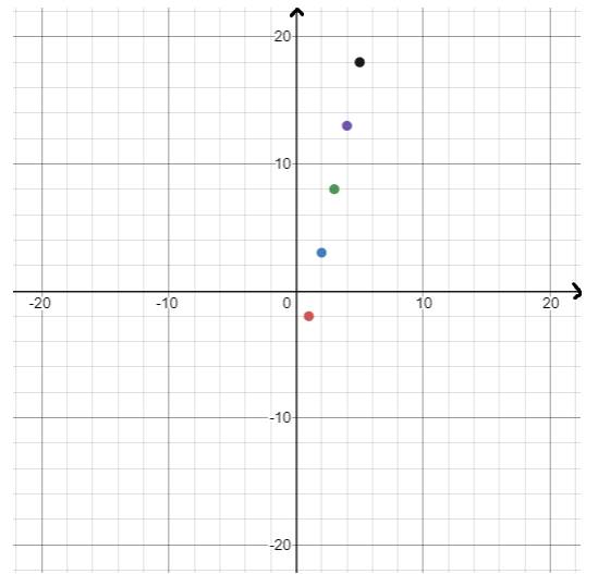 Algebra 1, Homework Practice Workbook (MERRILL ALGEBRA 1), Chapter 3.6, Problem 19PPS , additional homework tip  1