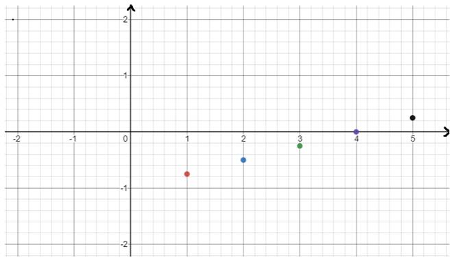 Algebra 1, Homework Practice Workbook (MERRILL ALGEBRA 1), Chapter 3.6, Problem 21PPS , additional homework tip  1