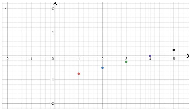 Algebra 1, Homework Practice Workbook (MERRILL ALGEBRA 1), Chapter 3.6, Problem 21PPS , additional homework tip  2