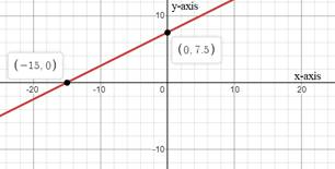 Algebra 1, Homework Practice Workbook (MERRILL ALGEBRA 1), Chapter 3.6, Problem 4GP 