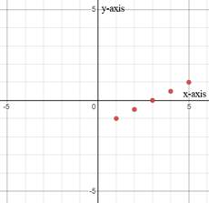 Algebra 1, Homework Practice Workbook (MERRILL ALGEBRA 1), Chapter 3.6, Problem 6CYU 