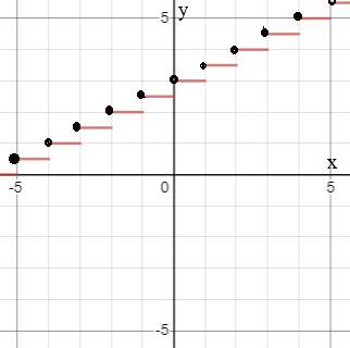 Algebra 1, Homework Practice Workbook (MERRILL ALGEBRA 1), Chapter 3.7, Problem 11PPS 