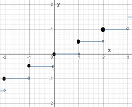 Algebra 1, Homework Practice Workbook (MERRILL ALGEBRA 1), Chapter 3.7, Problem 1CYU 