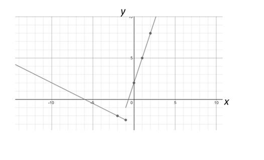 Algebra 1, Homework Practice Workbook (MERRILL ALGEBRA 1), Chapter 3.7, Problem 20PPS 