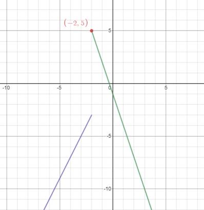 Algebra 1, Homework Practice Workbook (MERRILL ALGEBRA 1), Chapter 3.7, Problem 21PPS 