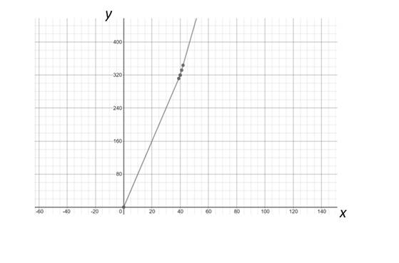 Algebra 1, Homework Practice Workbook (MERRILL ALGEBRA 1), Chapter 3.7, Problem 4GP 