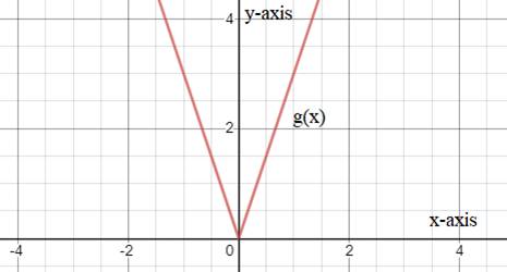 Algebra 1, Homework Practice Workbook (MERRILL ALGEBRA 1), Chapter 3.8, Problem 10CYU 