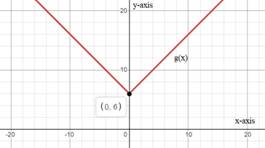 Algebra 1, Homework Practice Workbook (MERRILL ALGEBRA 1), Chapter 3.8, Problem 15PPS 