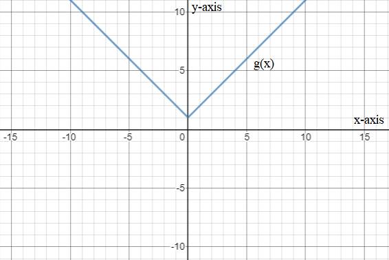 Algebra 1, Homework Practice Workbook (MERRILL ALGEBRA 1), Chapter 3.8, Problem 1CYU 