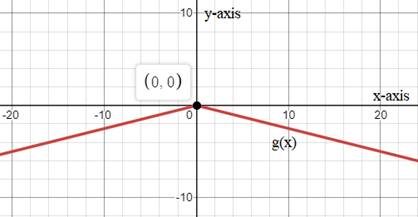 Algebra 1, Homework Practice Workbook (MERRILL ALGEBRA 1), Chapter 3.8, Problem 21PPS 