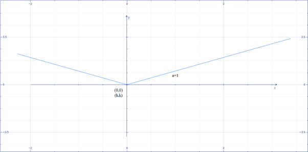 Algebra 1, Homework Practice Workbook (MERRILL ALGEBRA 1), Chapter 3.8, Problem 41PPS , additional homework tip  1