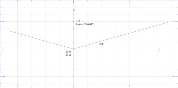 Algebra 1, Homework Practice Workbook (MERRILL ALGEBRA 1), Chapter 3.8, Problem 41PPS , additional homework tip  2