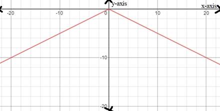 Algebra 1, Homework Practice Workbook (MERRILL ALGEBRA 1), Chapter 3.8, Problem 9CYU 