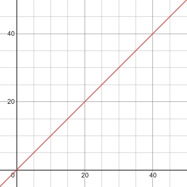 Algebra 1, Homework Practice Workbook (MERRILL ALGEBRA 1), Chapter 4.4, Problem 15HP 