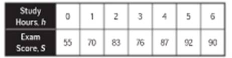 Algebra 1, Homework Practice Workbook (MERRILL ALGEBRA 1), Chapter 4.4, Problem 19PFA 