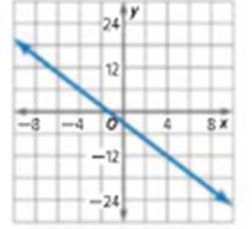 Algebra 1, Homework Practice Workbook (MERRILL ALGEBRA 1), Chapter 4.7, Problem 4CYU , additional homework tip  1