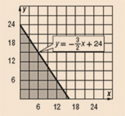Algebra 1, Homework Practice Workbook (MERRILL ALGEBRA 1), Chapter 5, Problem 26PT 