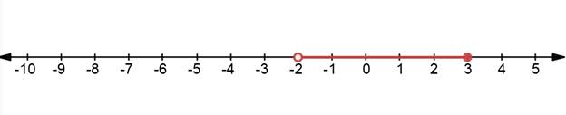 Algebra 1, Homework Practice Workbook (MERRILL ALGEBRA 1), Chapter 5.4, Problem 4CYU , additional homework tip  1